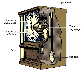 Meccanismo orologio a pendolo: come funziona quest'orologio?
